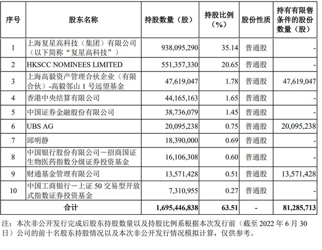 复星医药募资44.84亿：高毅资产认购20亿 成第三大股东