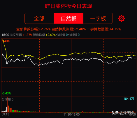 上周周记选的股票，按策略低吸后大赚了