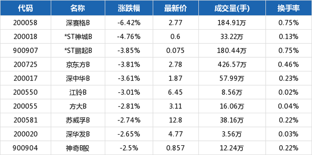 沪市B股指数报收261.69点，下跌0.38%