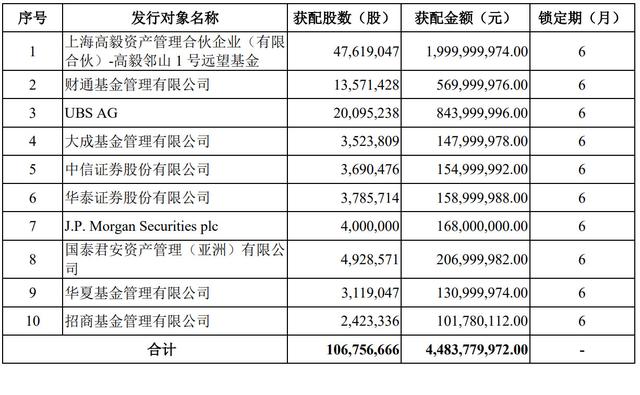 复星医药募资44.84亿：高毅资产认购20亿 成第三大股东