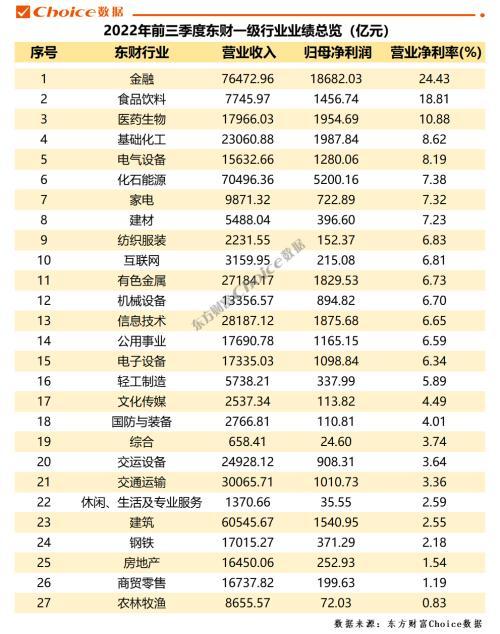 重磅！A股上市公司2022年三季报全榜单出炉，净利润榜金融、石油占据前七