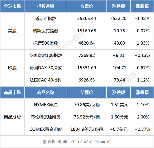 外盘综述：美股集体收跌 道指跌逾500点 银行股全线走低