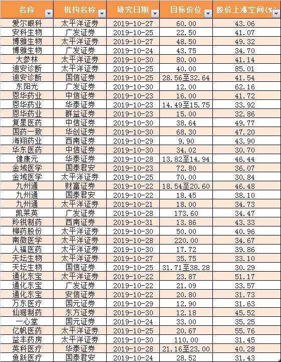 医药股核心资产集体新高 四大资金狂扫货 这些股目标涨幅30%以上