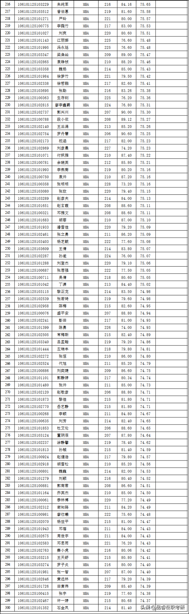 四川大学商学院2021年MBA拟录取名单公示