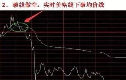 3分钟看懂股票分时图，轻松掌握买卖点！