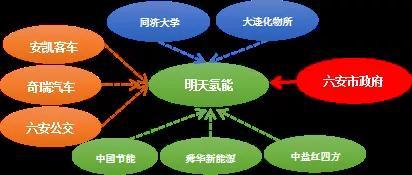 中国氢燃料电池汽车十二大豪门，他们的朋友圈有哪些？