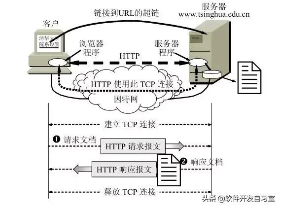 Okhttp入门到精通(二)HTTP的发展史