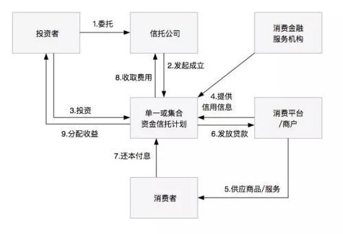 一文读懂消费金融类信托