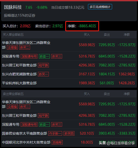 国脉科技跌停惨案，3游资被迫撤退，二纬路、和平路也亏麻了