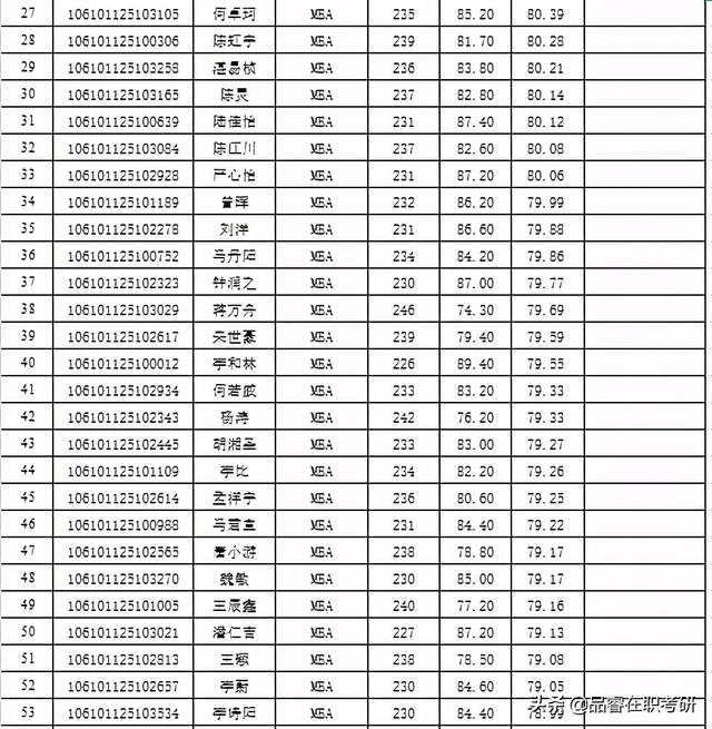 四川大学商学院2021年MBA拟录取名单公示