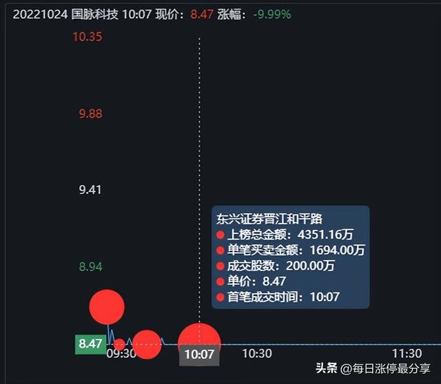 国脉科技跌停惨案，3游资被迫撤退，二纬路、和平路也亏麻了