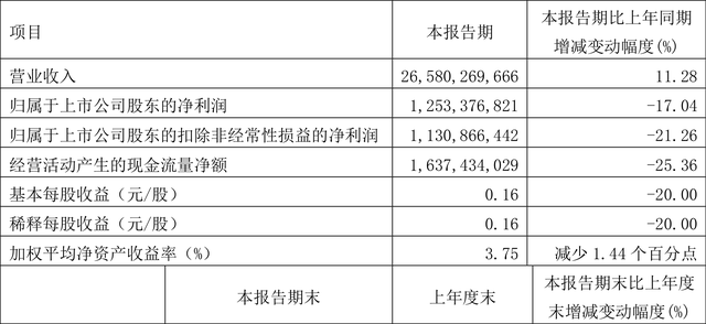 马钢股份：2022年一季度净利润12.53亿元 同比下降17.04%