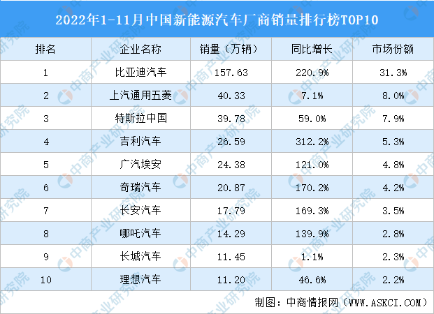 2022年1-11月中国新能源汽车厂商销量排行榜TOP10