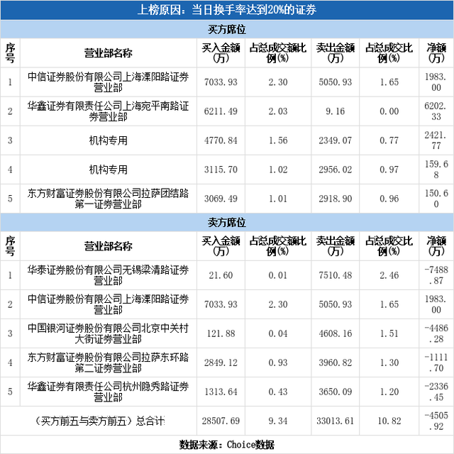 多主力现身龙虎榜，久其软件换手率达41.03%（01-17）