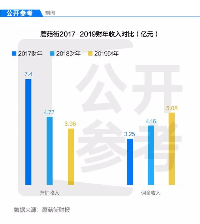 上市一年，市值暴跌80%，蘑菇街危险了？