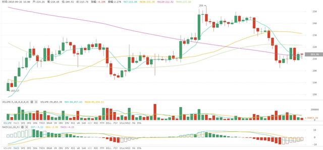 火星行情：XRP继续领涨主流币种，比特币弱势反弹整体下行