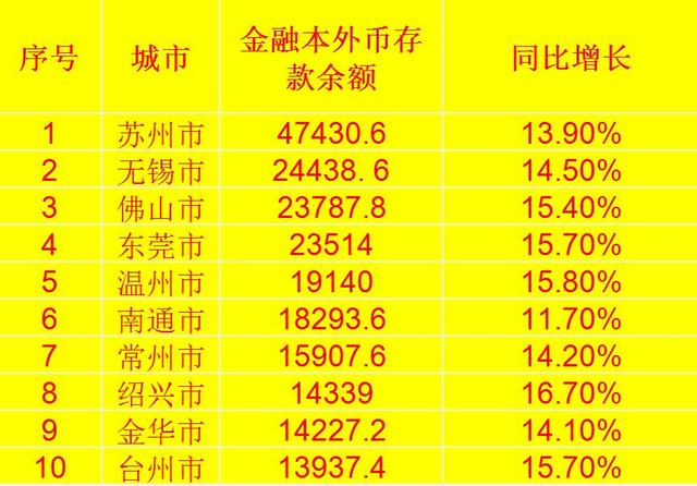 苏州47430.6亿，一骑绝尘，浙江占4市，2022年末地市金融存款10强