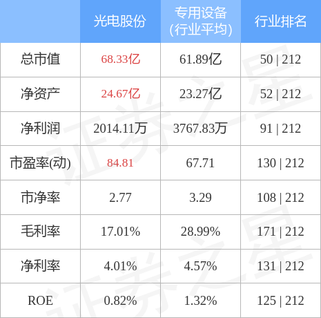 异动快报：光电股份（600184）5月18日13点59分封涨停板