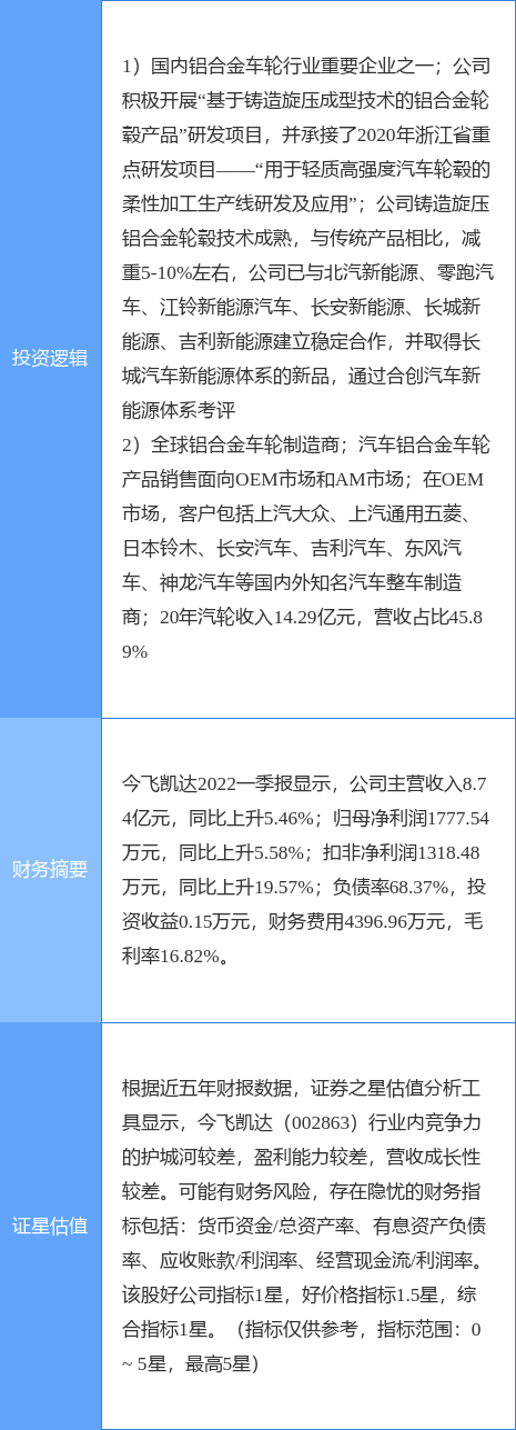 7月18日今飞凯达涨停分析：汽车零部件，新能源车零部件，新能源汽车概念热股