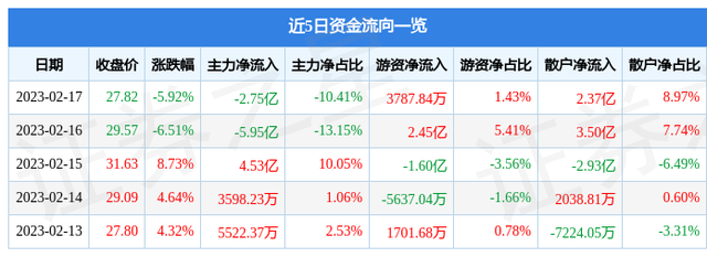 中科曙光（603019）2月17日主力资金净卖出2.75亿元