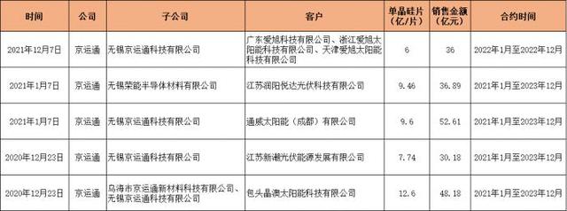 硅片新玩家京运通55亿再扩产，受制于产能过剩风险年内股价涨幅快被清零了