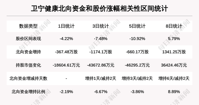 卫宁健康：机构重仓股，隔夜涨幅超过10%，今日资金流入6301.1万元，北向资金3日流入-1174.1万股