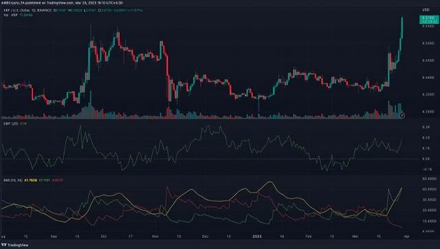 XRP 在 SEC 裁决前散发出信心，因为 3 月获得交叉……