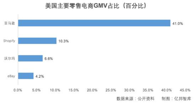 跨境商家如何选择电商平台？Shopify 还是 Amazon