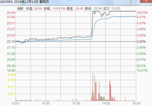 剑桥科技互动平台发利好股价涨停 股东“掐点”减持