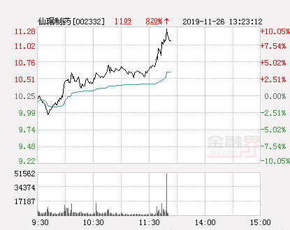 快讯：仙琚制药涨停 报于11.28元