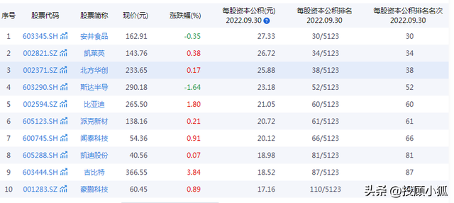 正经的股市之最——市场每股公积金之最（截止2022年三季度）