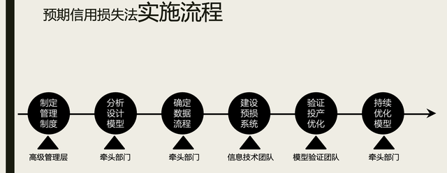 商业银行预期信用损失管理办法 专题解读（含示意管理系统）