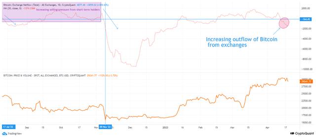 比特币 [BTC] 回到 29,000 美元后是否正在为更大的飞跃做准备？