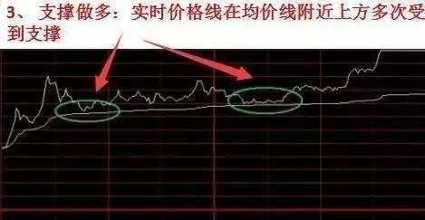 3分钟看懂股票分时图，轻松掌握买卖点！