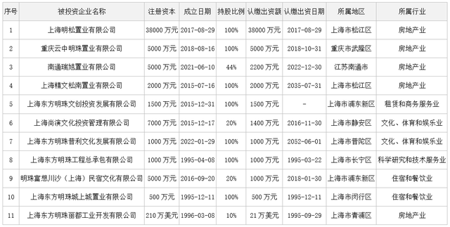 上海东方明珠房地产有限公司16.93%股权