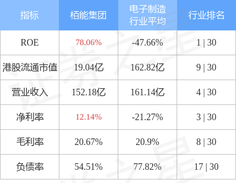 栢能集团(01263.HK)发盈警，预期年度股东应占溢利约为7亿港元，同比下跌约70.5%