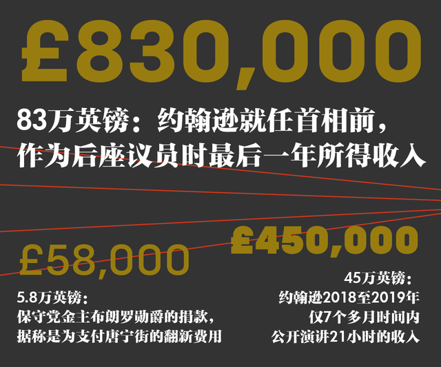 首相装修，金主买单：扒一扒英国首相约翰逊的“摇钱树”