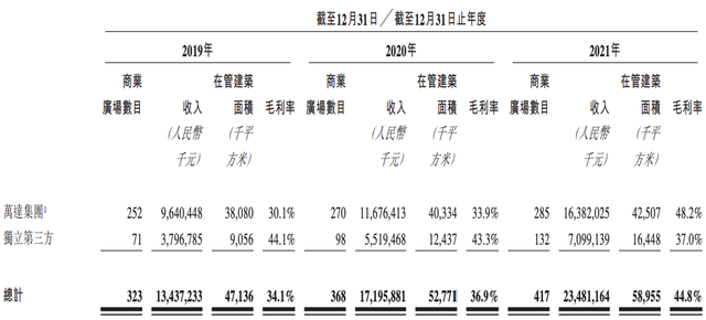 万达商管再冲刺上市：承诺三年要赚220亿元，王健林夫妇提前套现