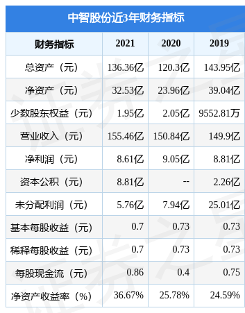 中智股份拟在上交所主板上市募资37.42亿元，投资者可保持关注