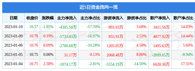 南京银行（601009）1月10日主力资金净卖出4305.50万元