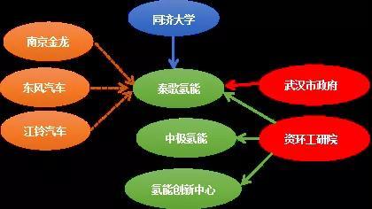 中国氢燃料电池汽车十二大豪门，他们的朋友圈有哪些？