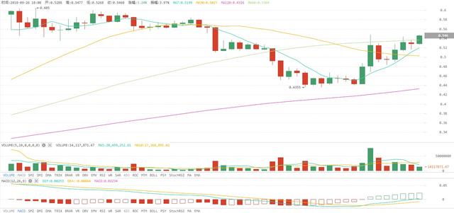 火星行情：XRP继续领涨主流币种，比特币弱势反弹整体下行