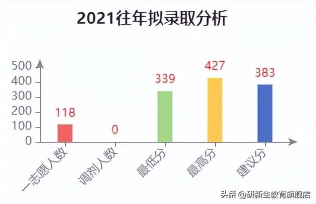 南开大学金融专硕考研分析、报录比、分数线、参考书、备考经验