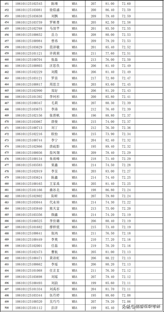 四川大学商学院2021年MBA拟录取名单公示