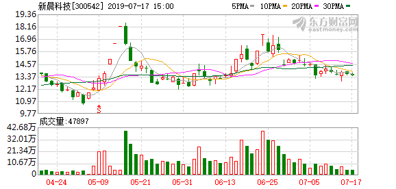（2-7）新晨科技连续三日收于年线之上，前次最大涨幅40.58%