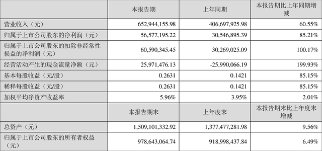 安纳达：2022年一季度净利润5657.72万元 同比增长85.21%