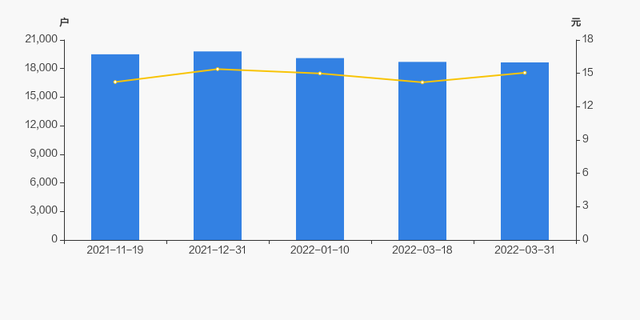 朗科科技股东户数减少53户，户均持股14.07万元