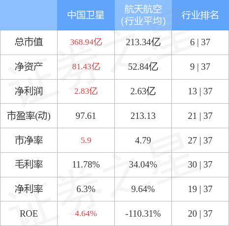 中国卫星（600118）3月23日主力资金净卖出5740.01万元