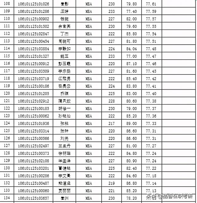 四川大学商学院2021年MBA拟录取名单公示