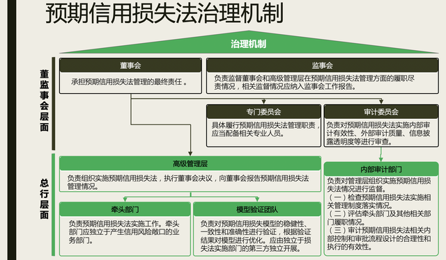 商业银行预期信用损失管理办法 专题解读（含示意管理系统）